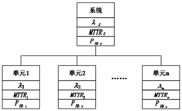 Maintenance efficiency-oriented RMT index comprehensive distribution method