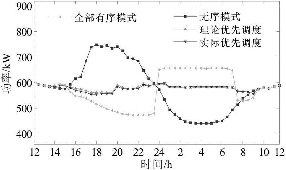 Intra-day priority scheduling method based on electric-vehicle schedulable capability
