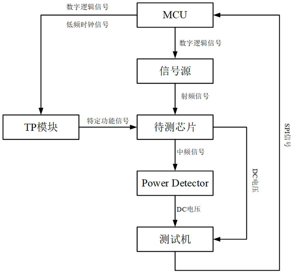 FT test system and method for RF chip