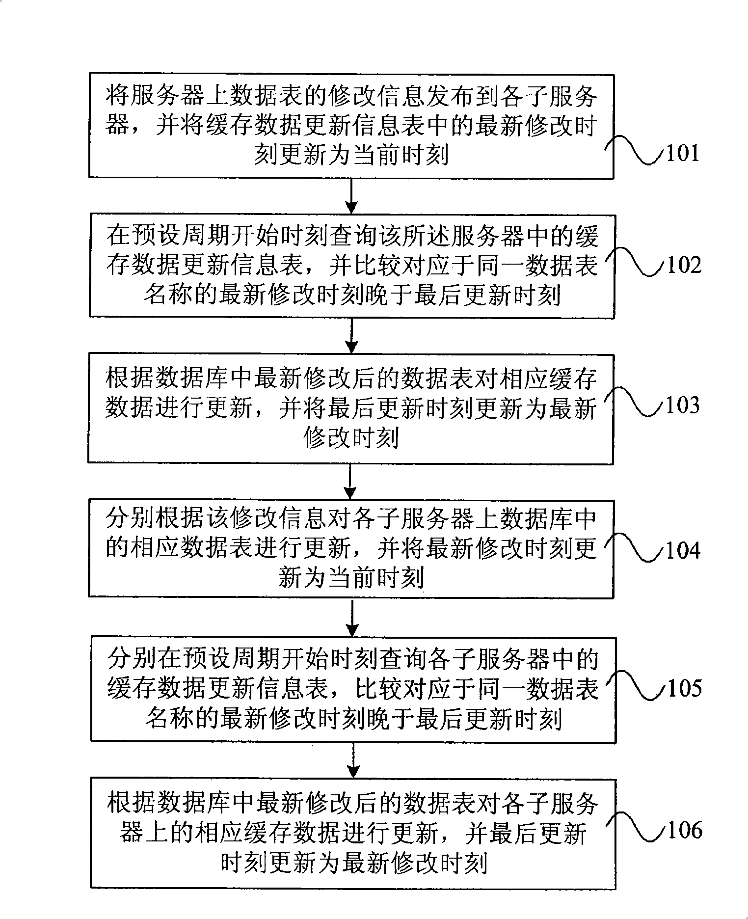 Distributed system cache data synchronous configuration method and apparatus
