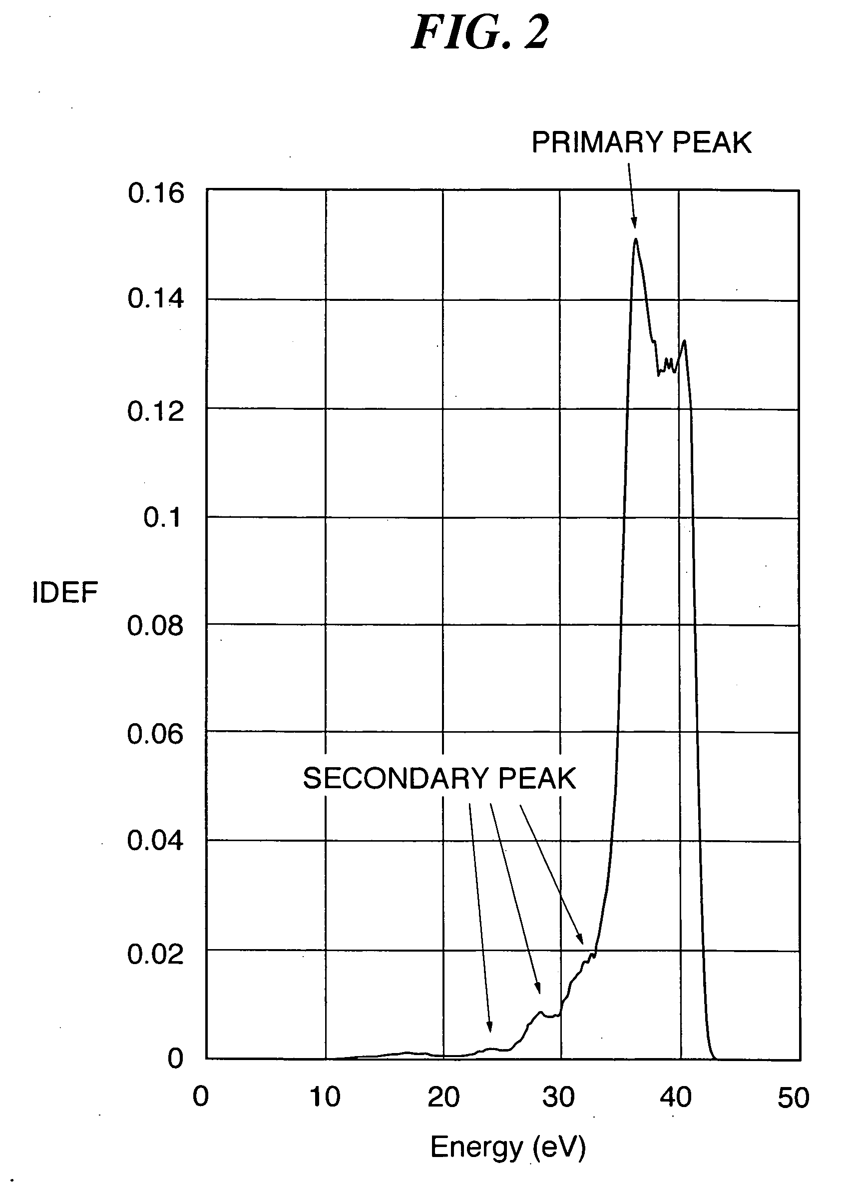 Electron temperature measurement method, electron temperature measurement program for implementing the method, and storage medium storing the electron temperature measurement program