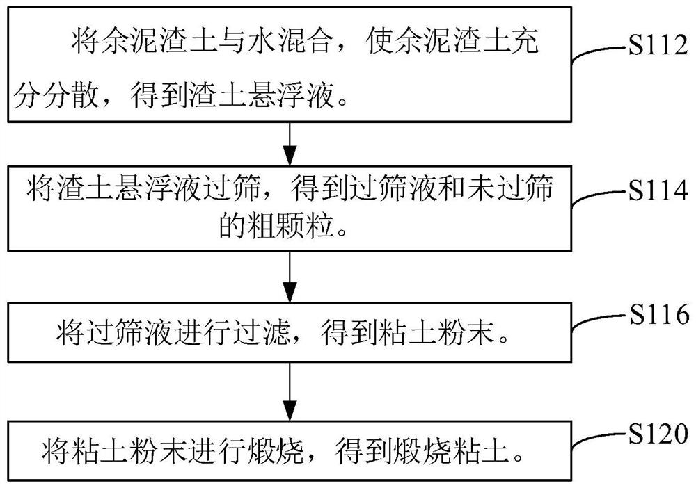 Calcined clay, preparation method thereof, and limestone calcined clay cement