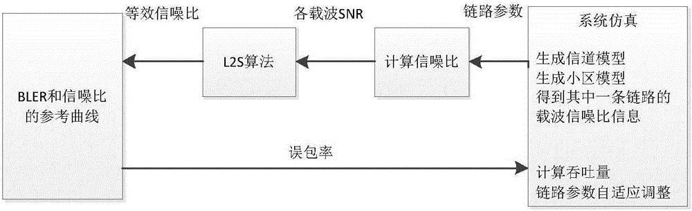 Link level to system level simulation interface method based on LTE-A