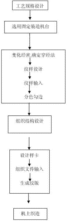 A method of producing variable cycle fabrics by using fixed jacquard manufacturing process