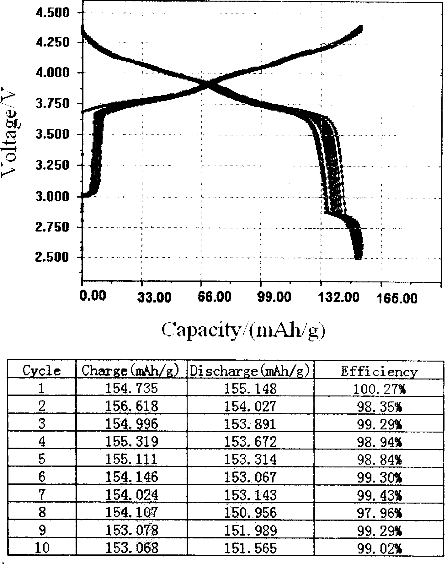 Li-ion battery positive electrode material with layered-spinel symbiotic structure and preparation method