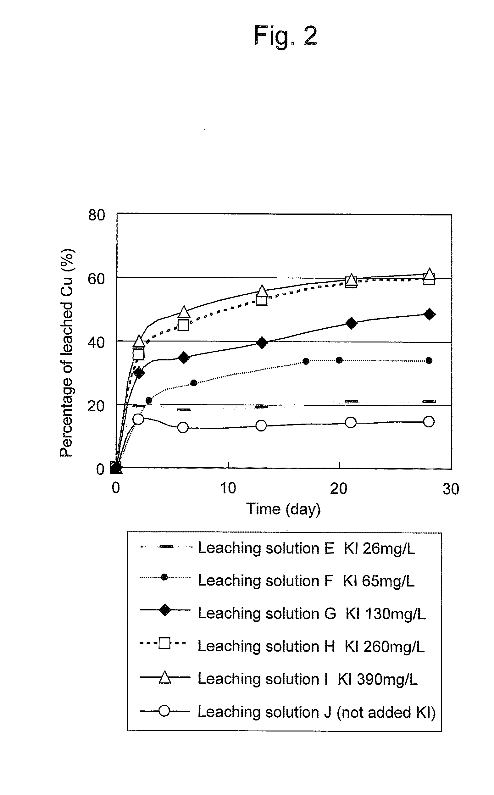 Method of leaching copper sulfide ore with the use of iodine