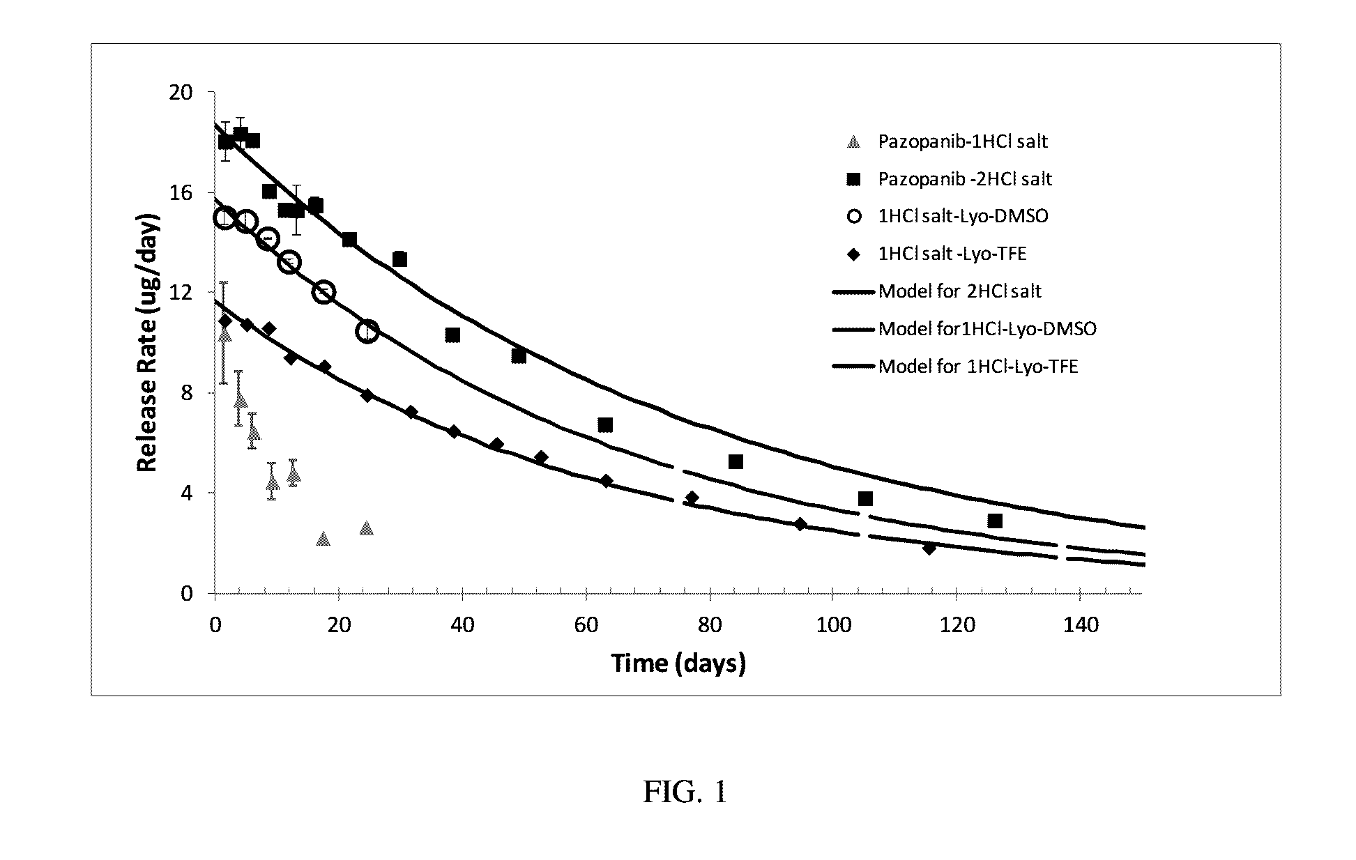 Stable and soluble formulations of receptor tyrosine kinase inhibitors, and methods of preparation thereof