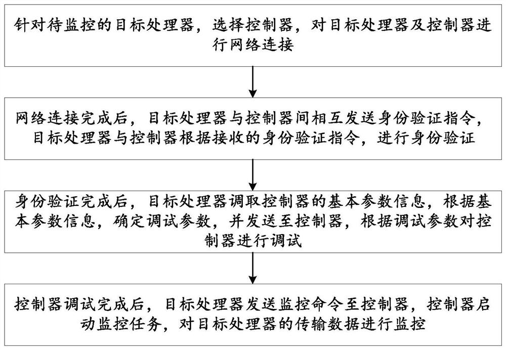 Method and system for monitoring transmission data based on controller