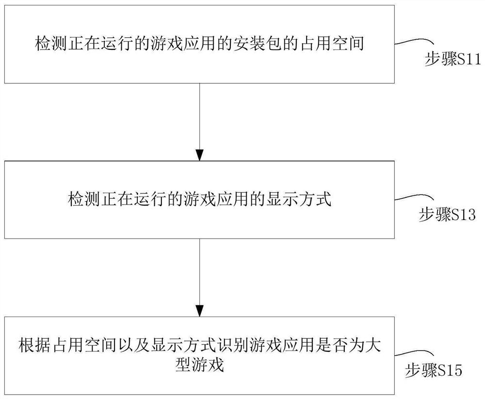 Method and device for identifying large game application