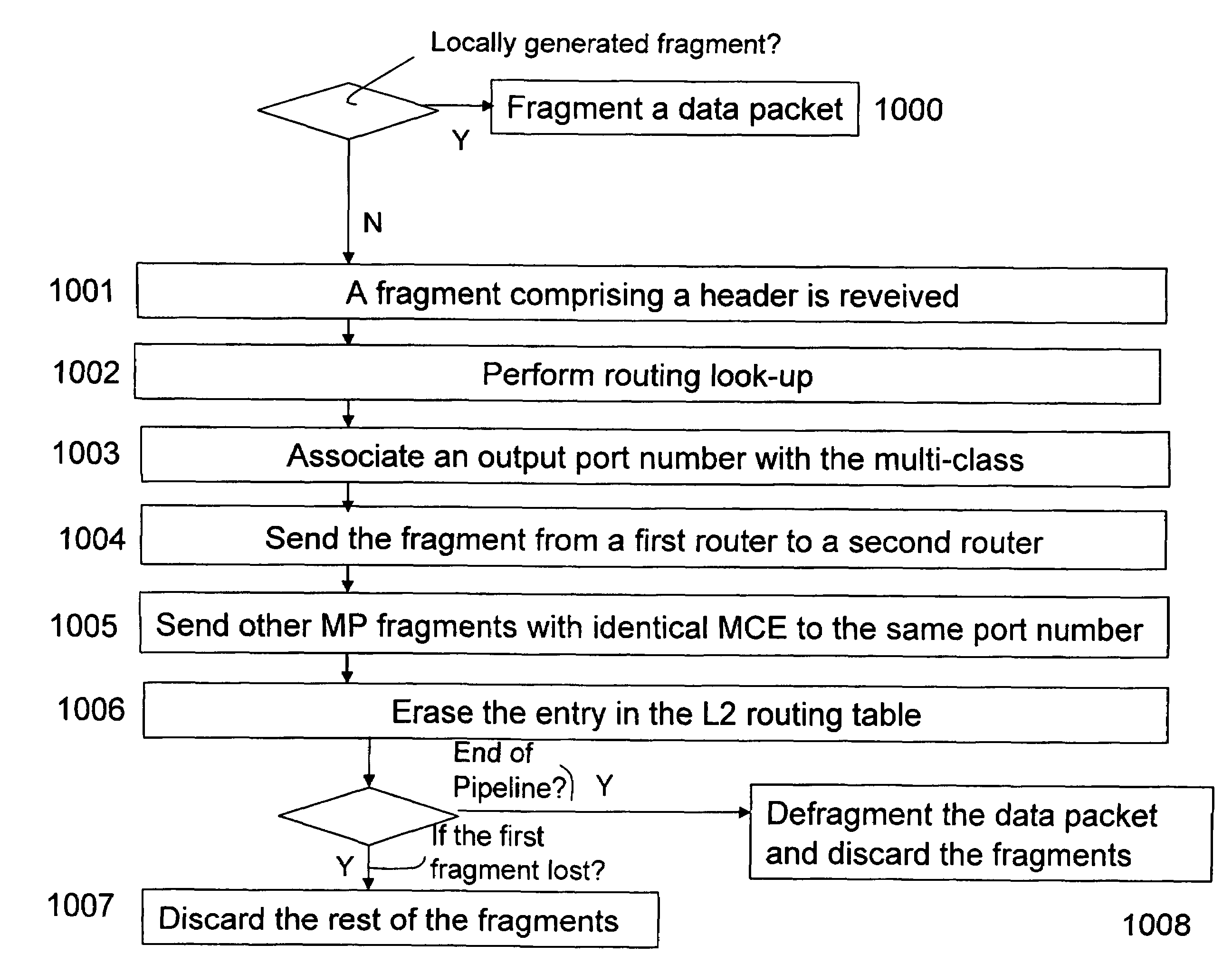 Reducing transmission time for data packets controlled by a link layer protocol comprising a fragmenting/defragmenting capability