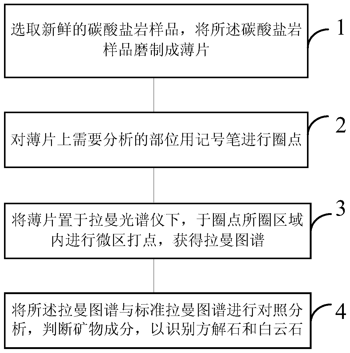 Method for quickly identifying micro-area calcite and dolomite by using laser Raman spectrum