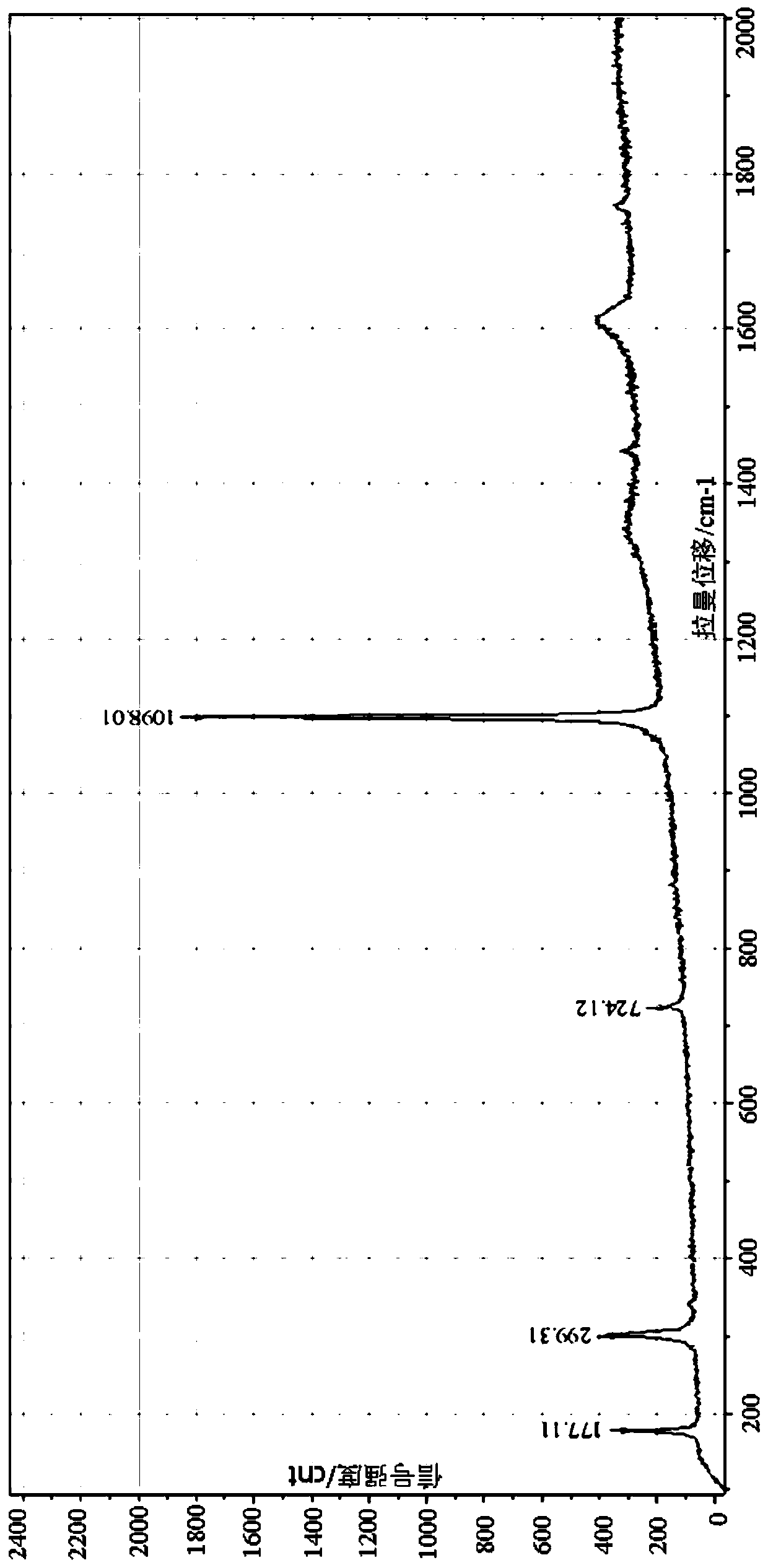 Method for quickly identifying micro-area calcite and dolomite by using laser Raman spectrum