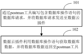 A postman tool access database method, device and system