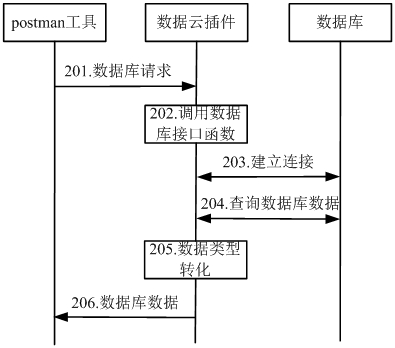 A postman tool access database method, device and system