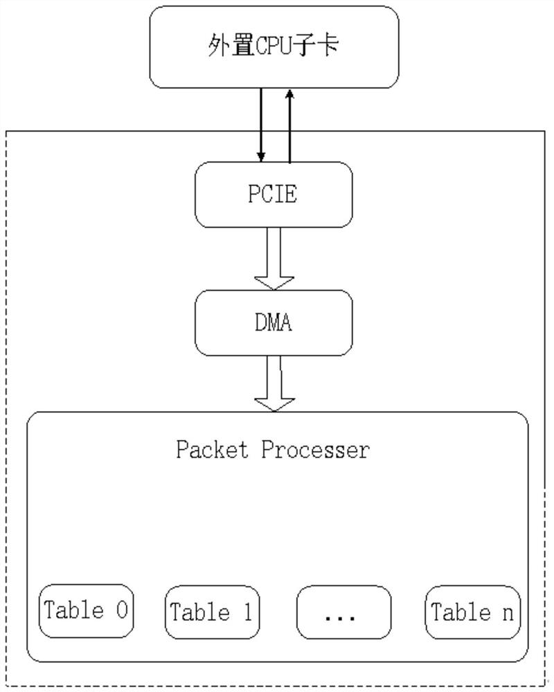Rapid table refreshing method based on hardware DMA