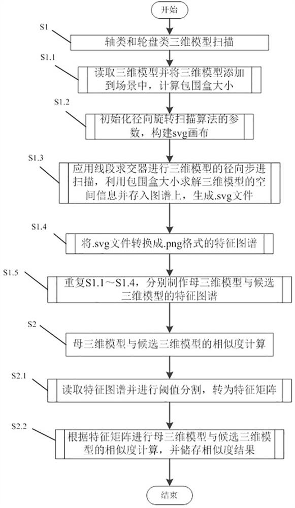 Image characterization method for shaft type and wheel disc type three-dimensional models