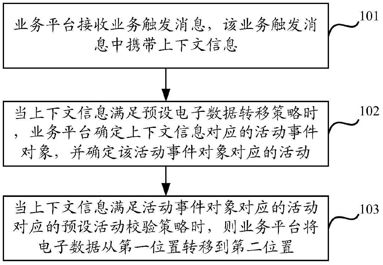 Method and device for transferring electronic data