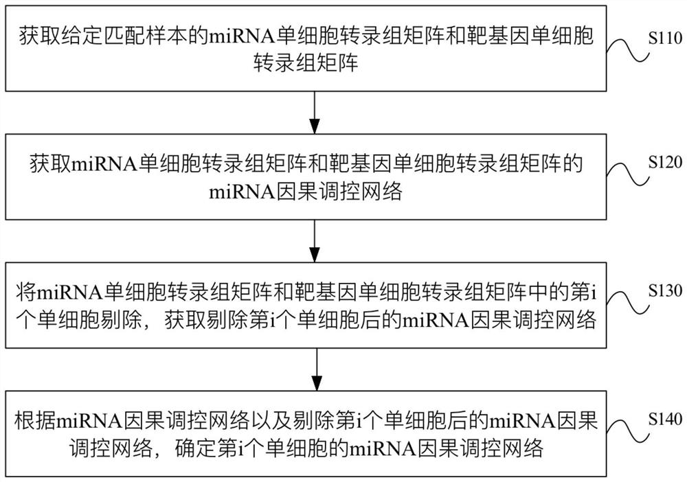 miRNA causal regulation network identification method, device, electronic equipment and storage medium