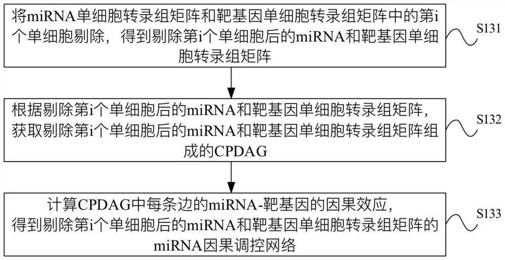 miRNA causal regulation network identification method, device, electronic equipment and storage medium