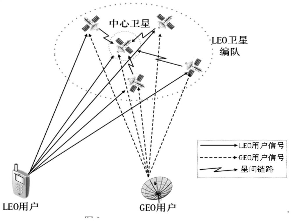 High and low orbit frequency spectrum sharing method based on formation satellite distributed beam forming