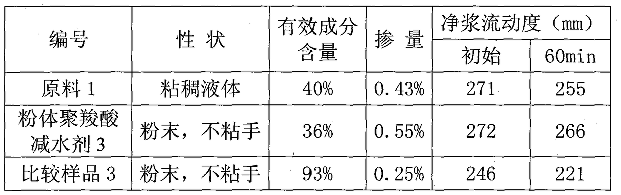 An additive for preparing powder polycarboxylate water reducer and its application method