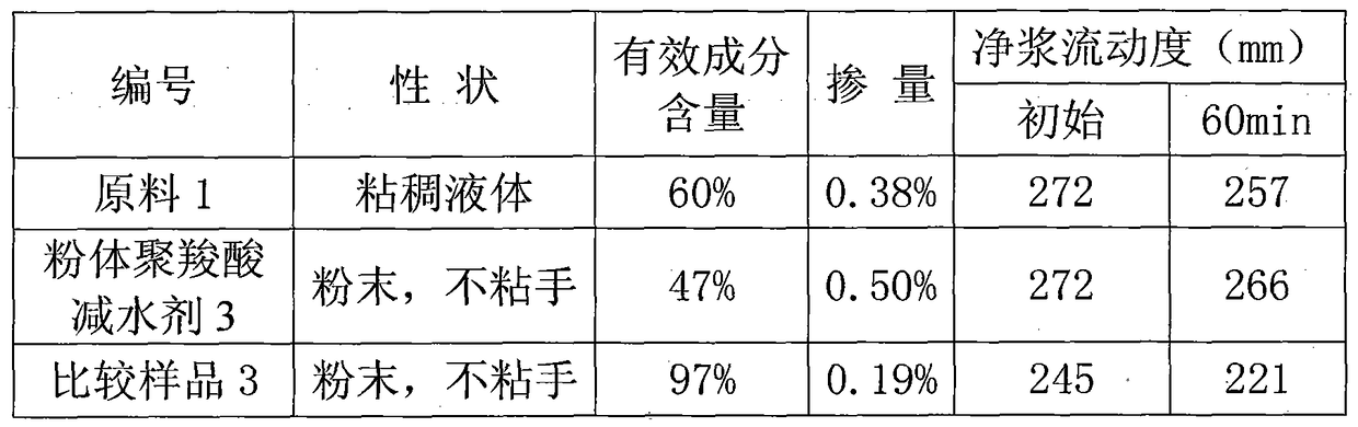 An additive for preparing powder polycarboxylate water reducer and its application method