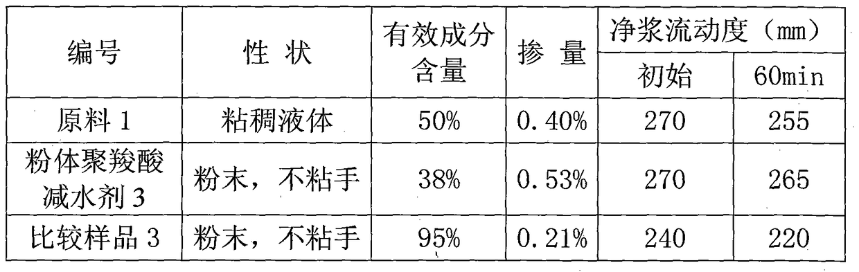 An additive for preparing powder polycarboxylate water reducer and its application method