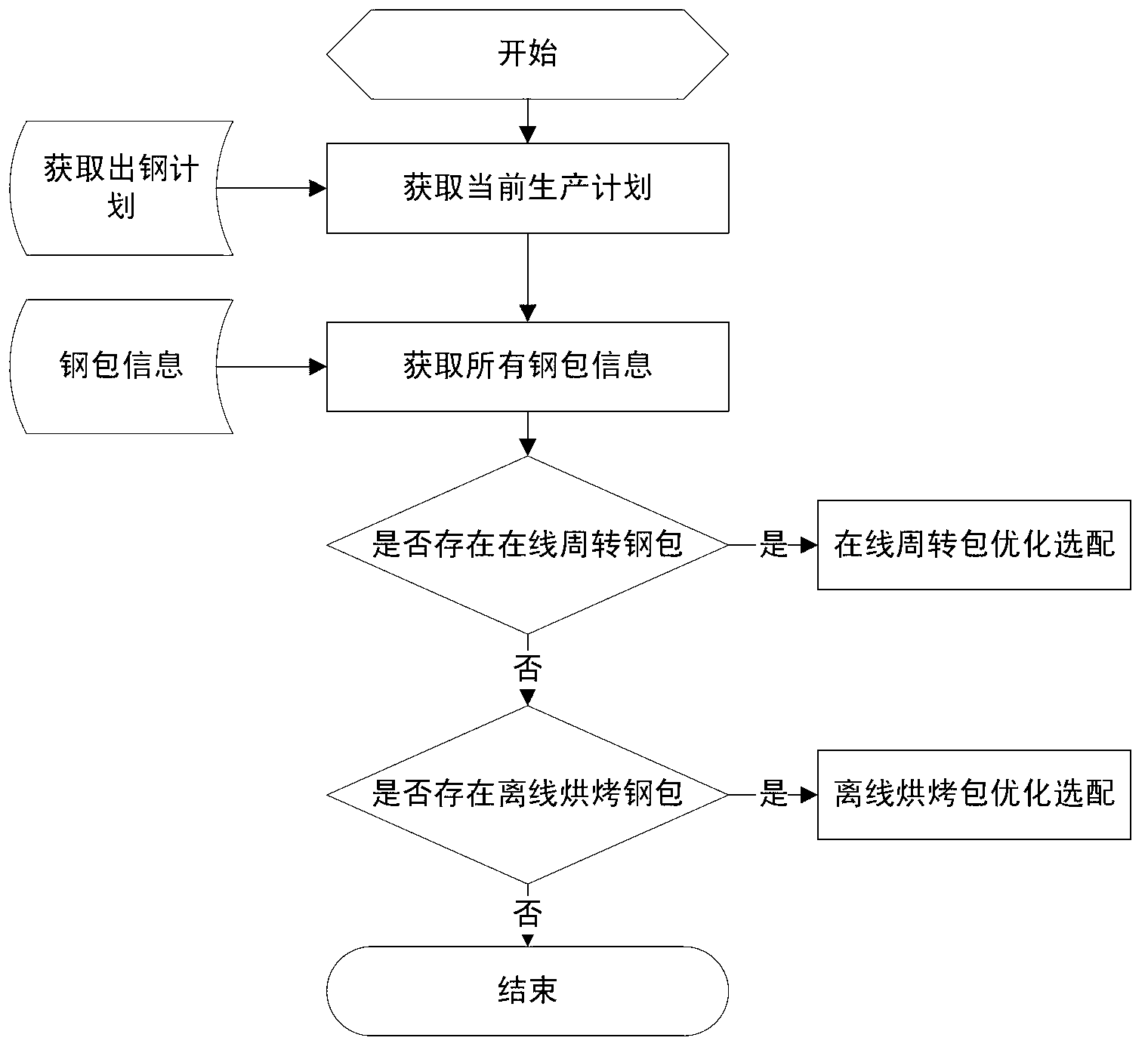 Selection matching method for steel ladles of steel plant