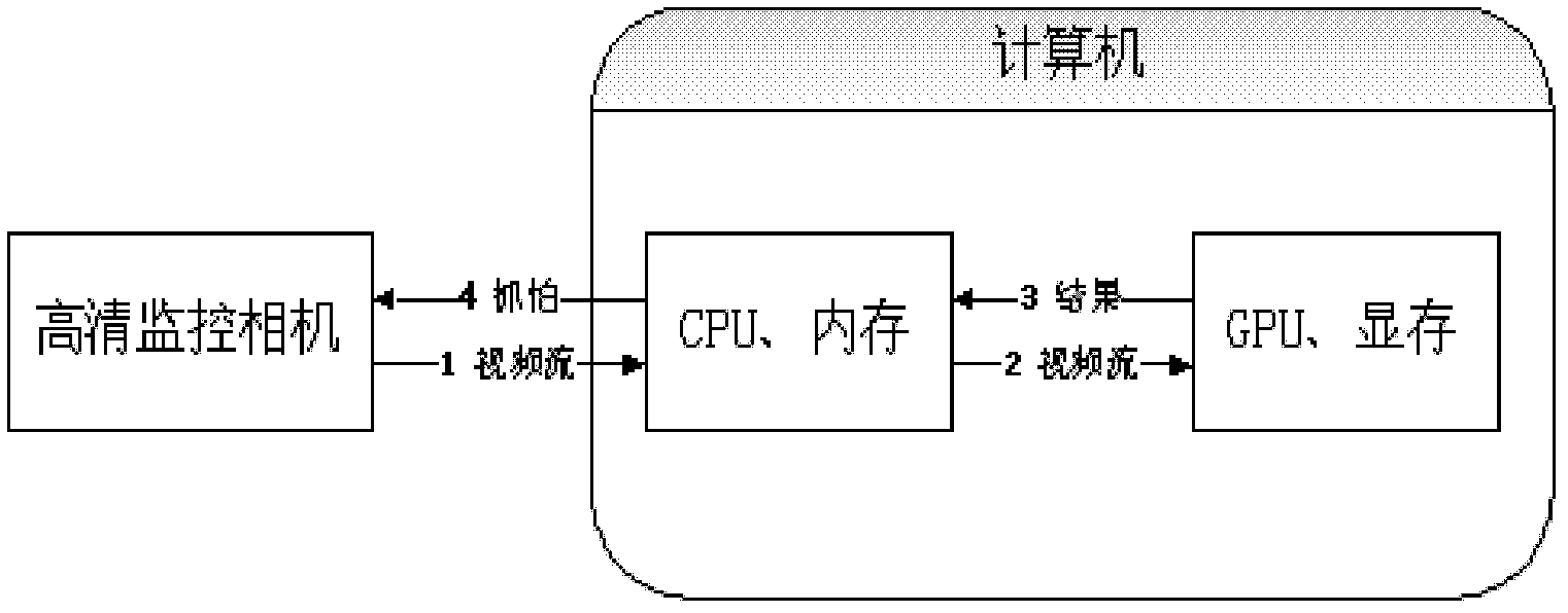 Parallel high definition video vehicle detection method based on GPU