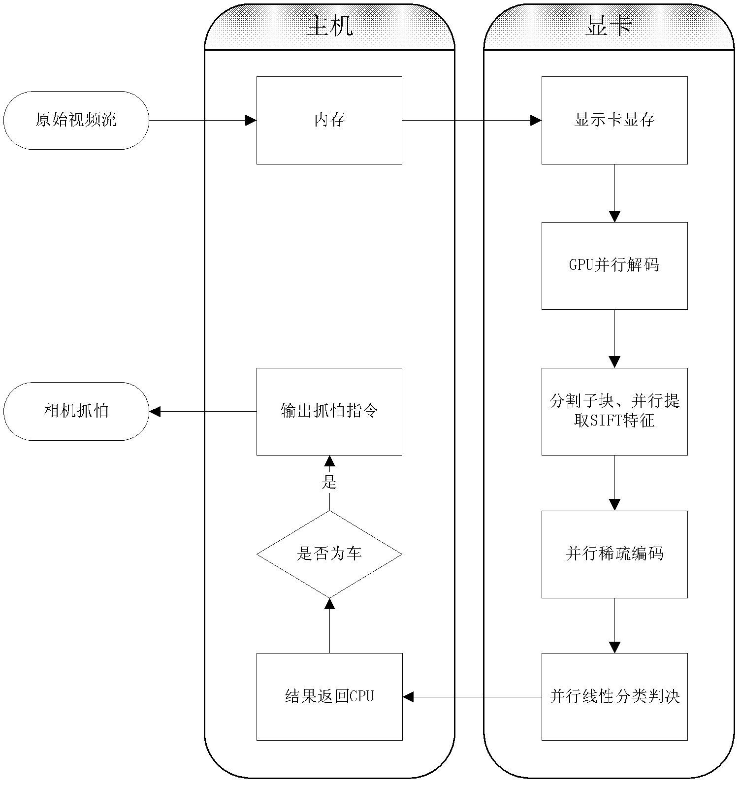 Parallel high definition video vehicle detection method based on GPU