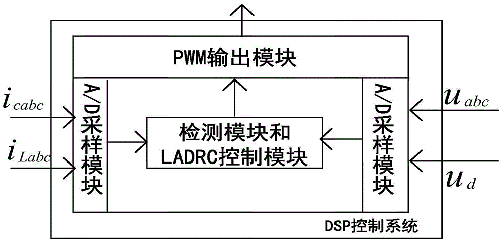 LADRC (linear active disturbance rejection controller) control based three-level shunt active power filter system