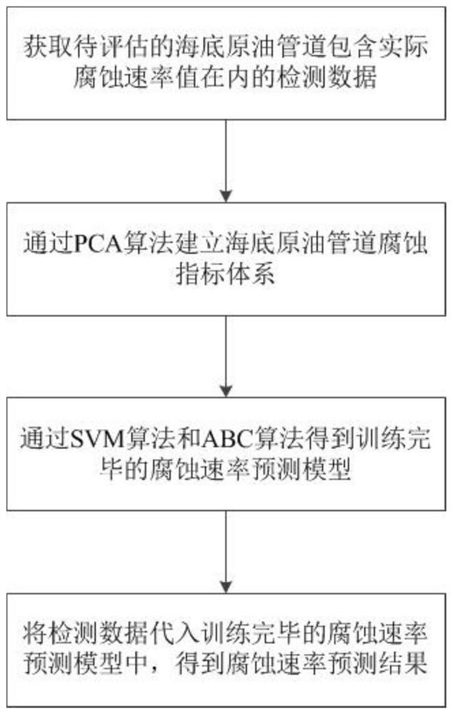 Method for predicting corrosion rate of submarine crude oil pipeline based on PCA-ABC-SVM model