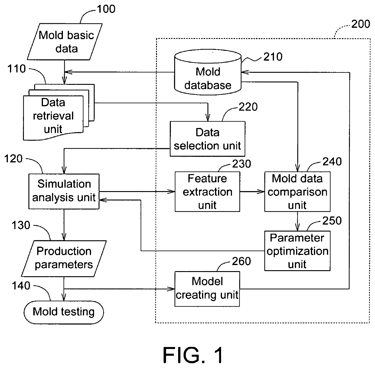 Optimization method and module thereof based on feature extraction and machine learning