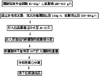 Process for preparing fast-soluble boron by using boric acid mother liquor