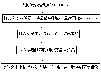 Process for preparing fast-soluble boron by using boric acid mother liquor