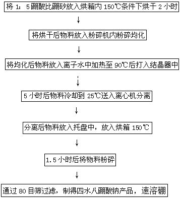 Process for preparing fast-soluble boron by using boric acid mother liquor