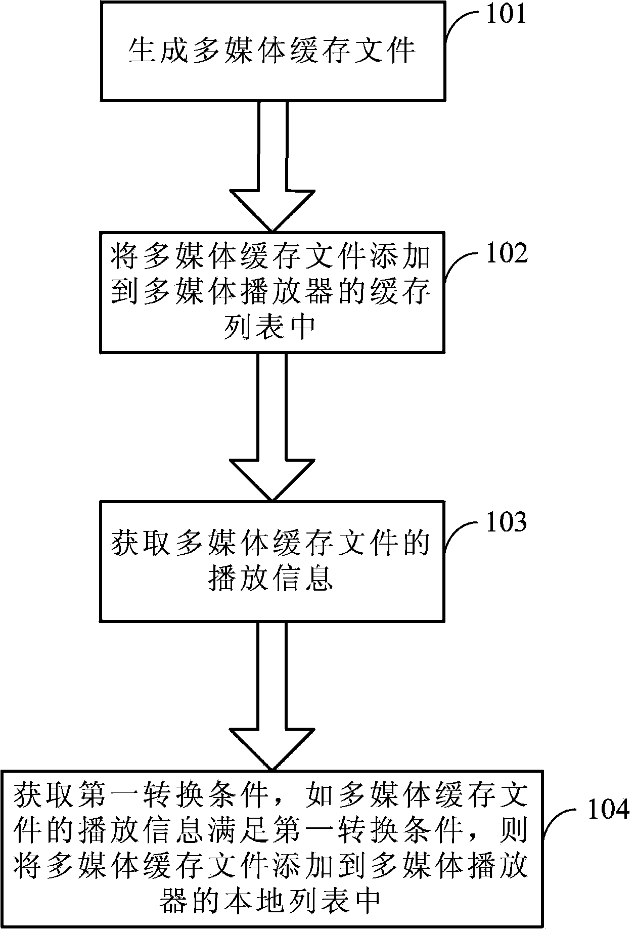 Method and device for multimedia processing and corresponding multimedia player