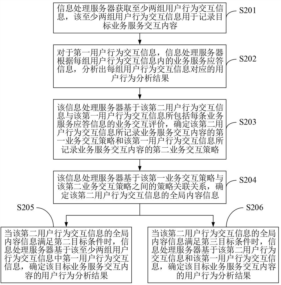 User behavior analysis method combined with big data and information processing server