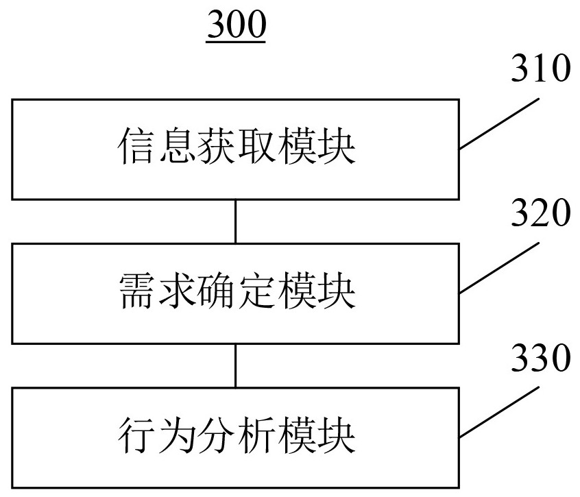 User behavior analysis method combined with big data and information processing server