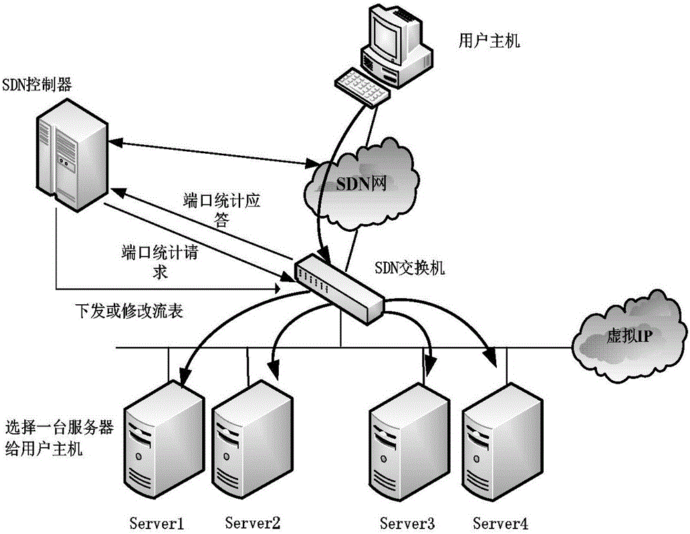 Server load balancing method for software defined network