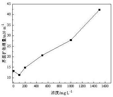 A kind of polyacrylamide microsphere system and its preparation method and application