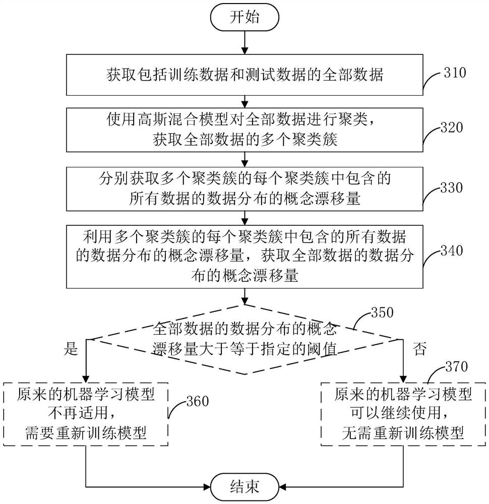 Method and system for obtaining concept drift amount of data distribution