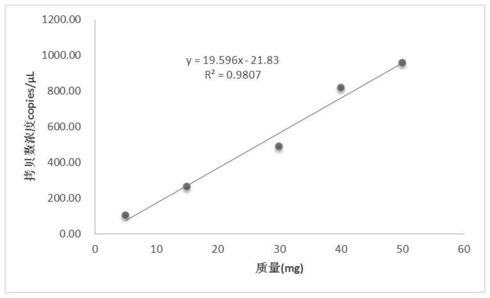 A kit for the quantitative detection of sweet potato components based on microdroplet digital PCR and its application