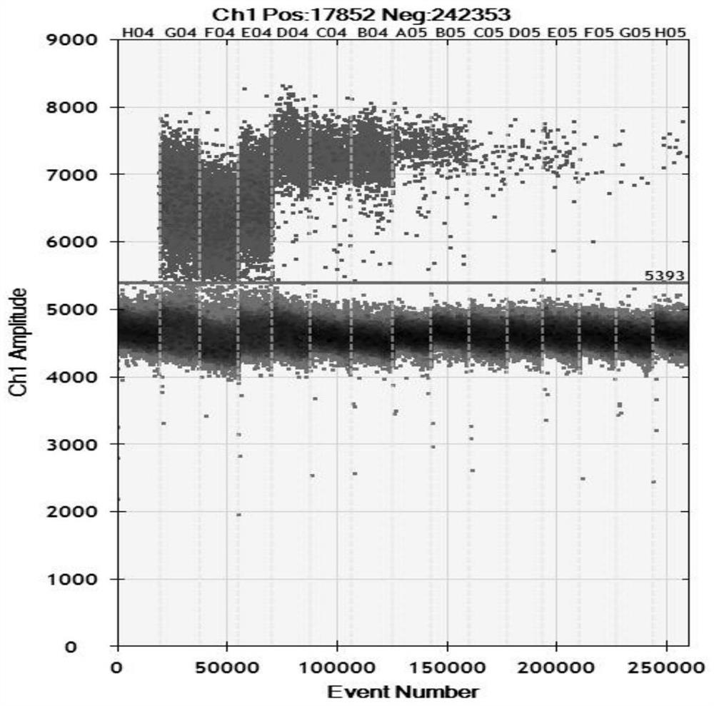 A kit for the quantitative detection of sweet potato components based on microdroplet digital PCR and its application