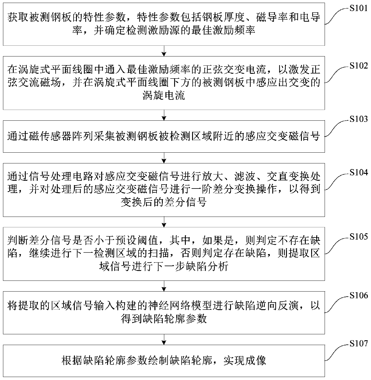 Magnetic spin array imaging detection method and detection device for steel plate defects