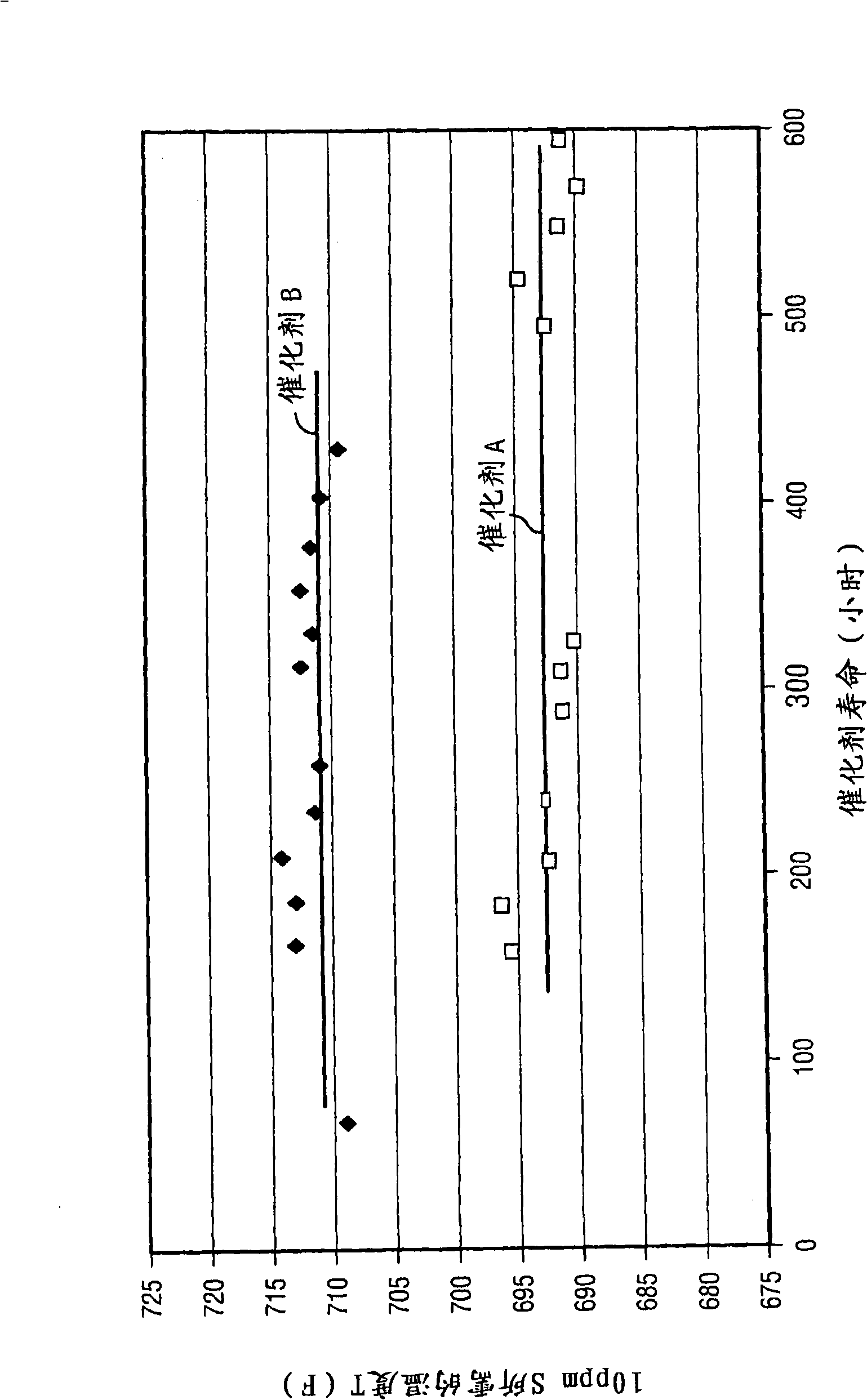 A catalyst and process for the manufacture of ultra-low sulfur distillate product