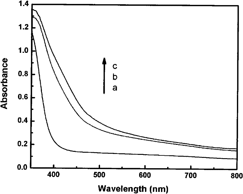 Method for preparing ferrum-fluorine-codoped nano-titanium dioxide visible light photocatalyst