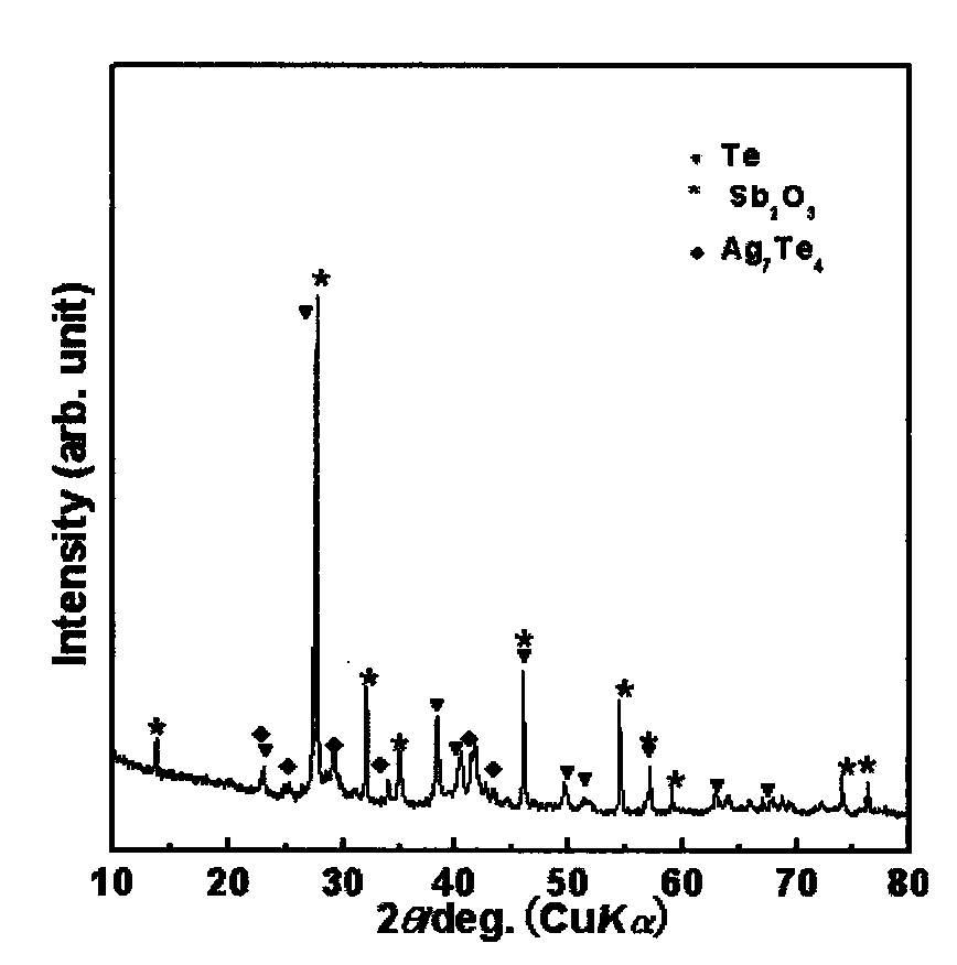 Sonochemistry method for preparing AgSbTe2 thermoelectric compound powder