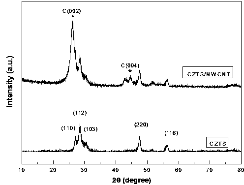 Cu2ZnSnS4 / MWCNT nano composite counter electrode for dye-sensitized solar cell and preparation method thereof