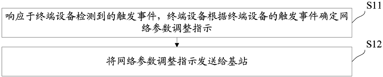 Network parameter configuration method and device, and computer readable storage medium